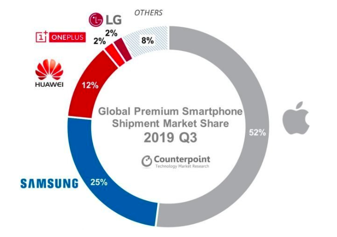 Counterpoint数据：一加成为2019年第三季度全球高端手机市场前四