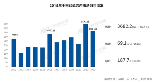报告：2019年中国智能音箱销量3682万台，天猫精灵全年领先