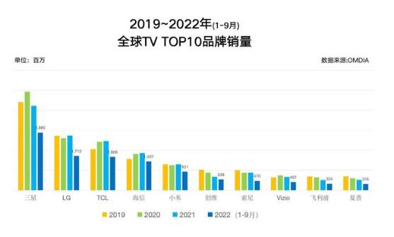 2022前三季全球电视销量数据：三星、LG、TCL居前三